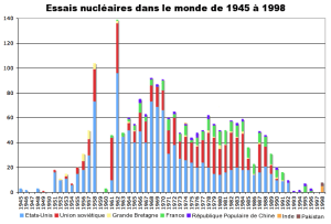 Worldwide_nuclear_testing_fr
