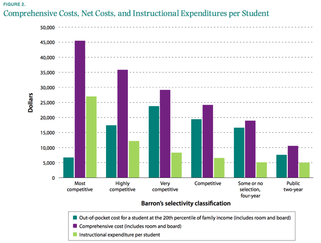 Why Low-Income Students Should Apply to Top&nbsp;Schools