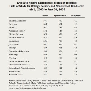GRE Scores by Major