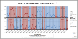 Combined--Control_of_the_U.S._House_of_Representatives_-_Control_of_the_U.S._Senate
